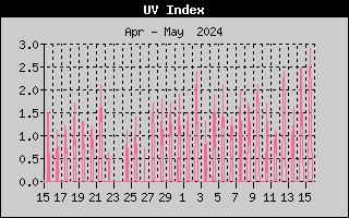 UV-steily
