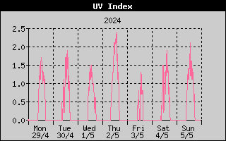 UV-säteily